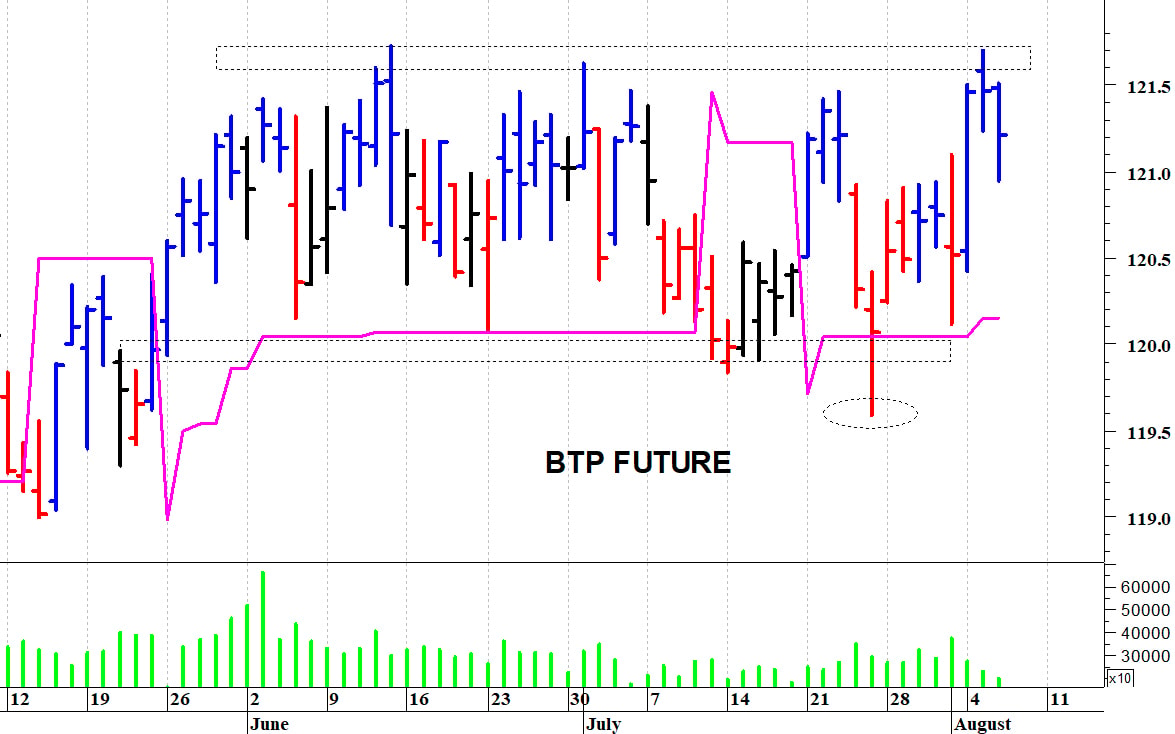 Btp future: correzione tecnica