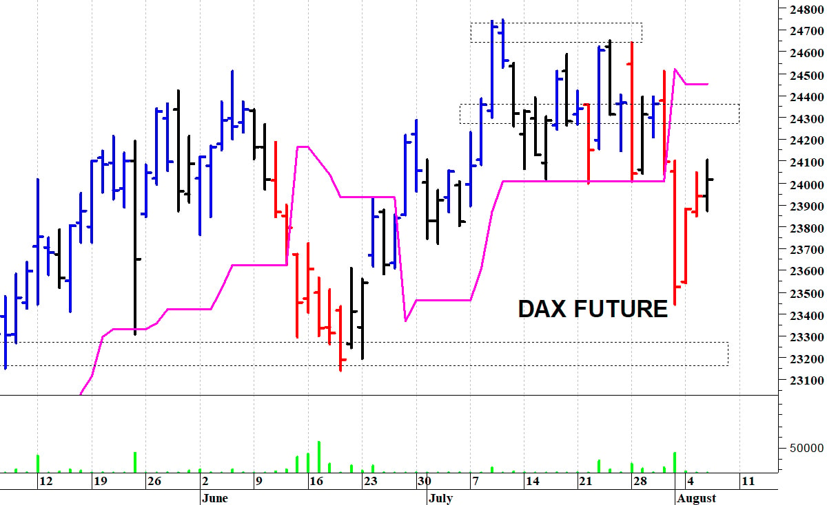 Dax future: situazione contrastata