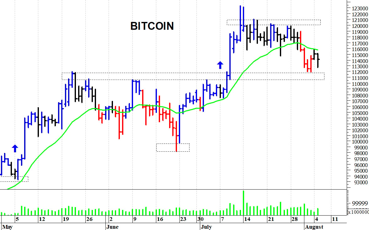 Bitcoin ($): fase contrastata