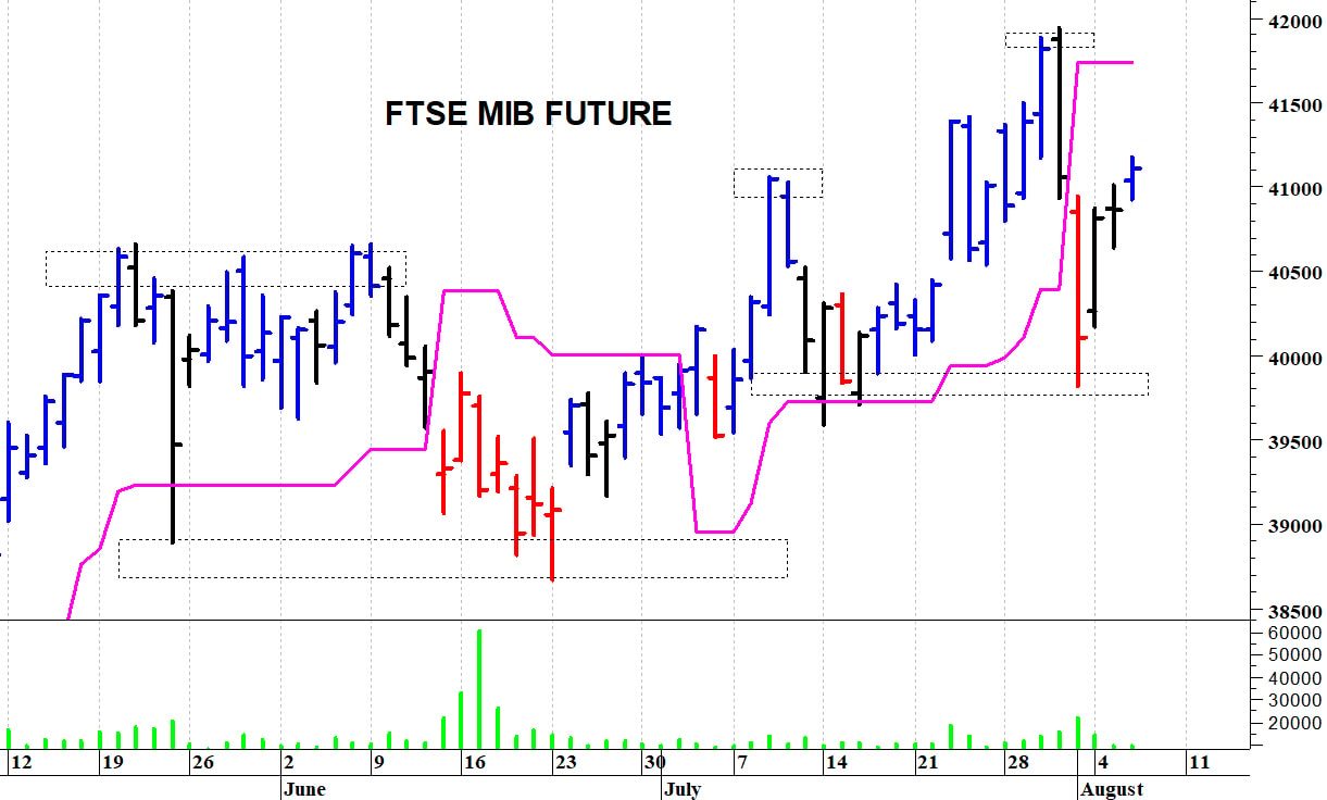 Ftse Mib future: spunti operativi in diretta. Aggiornamento della mattinata