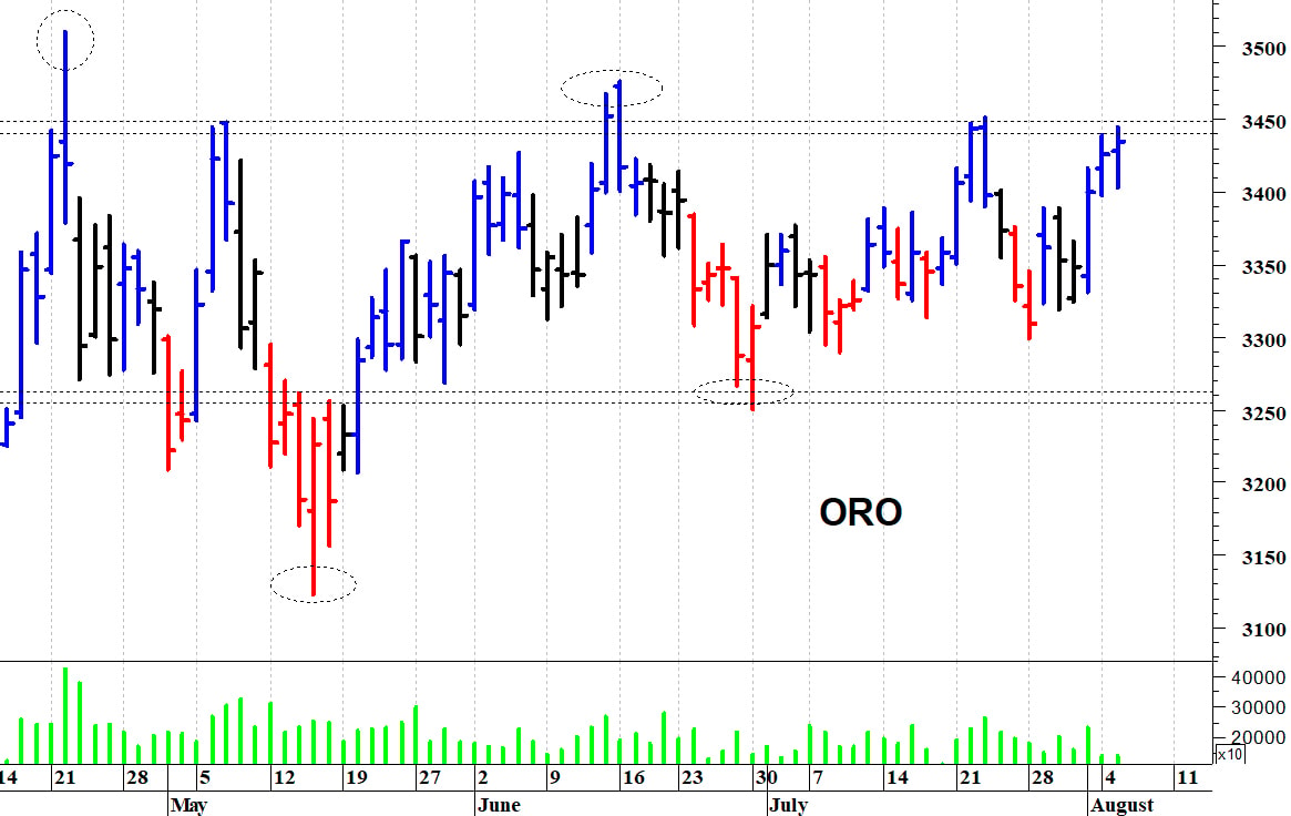 Oro ($): a ridosso delle resistenze