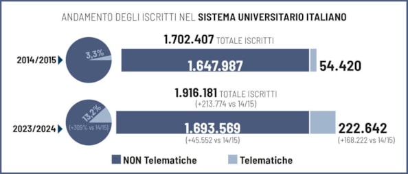 Corsi telematici e hybrid learning, è la laurea 4.0