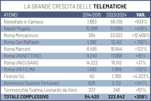 Corsi telematici e hybrid learning, è la laurea 4.0Corsi telematici e hybrid learning, è la laurea 4.0