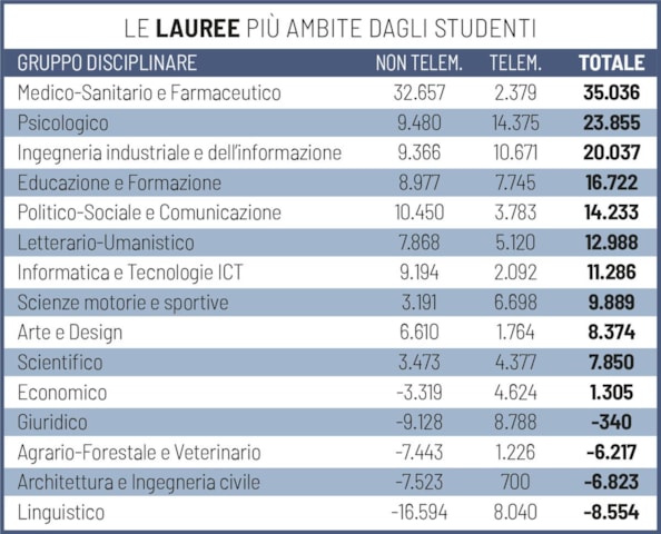 Corsi telematici e hybrid learning, è la laurea 4.0Corsi telematici e hybrid learning, è la laurea 4.0Corsi telematici e hybrid learning, è la laurea 4.0