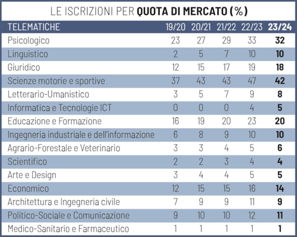 Corsi telematici e hybrid learning, è la laurea 4.0Corsi telematici e hybrid learning, è la laurea 4.0Corsi telematici e hybrid learning, è la laurea 4.0Corsi telematici e hybrid learning, è la laurea 4.0