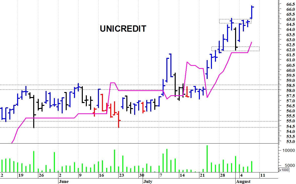 Unicredit: un nuovo balzo in avanti