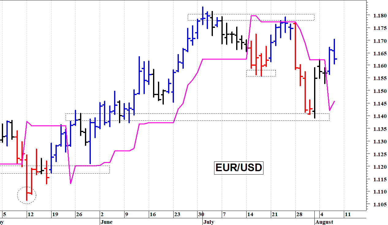 Euro-dollaro: prima resistenza a quota 1,17