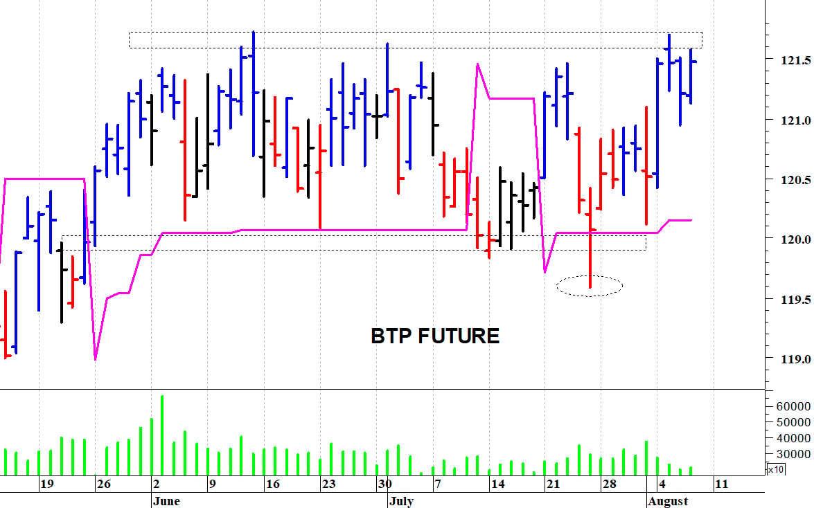 Btp future: positivo solo il superamento di quota 121,70