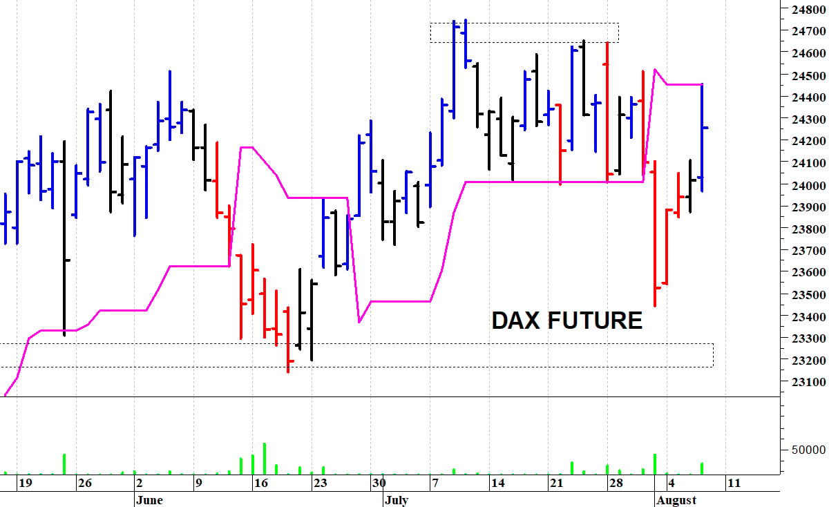 Dax future: un veloce balzo in avanti