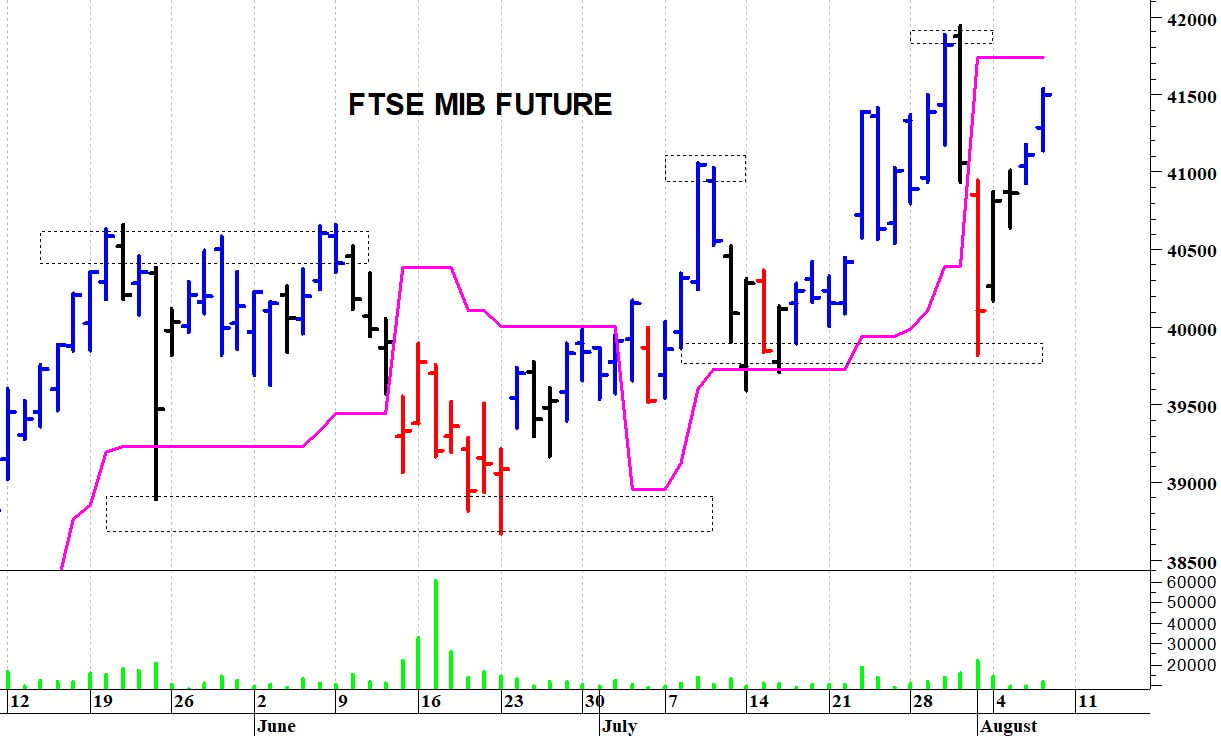 Ftse Mib future: spunti operativi in diretta. Aggiornamento della mattinata