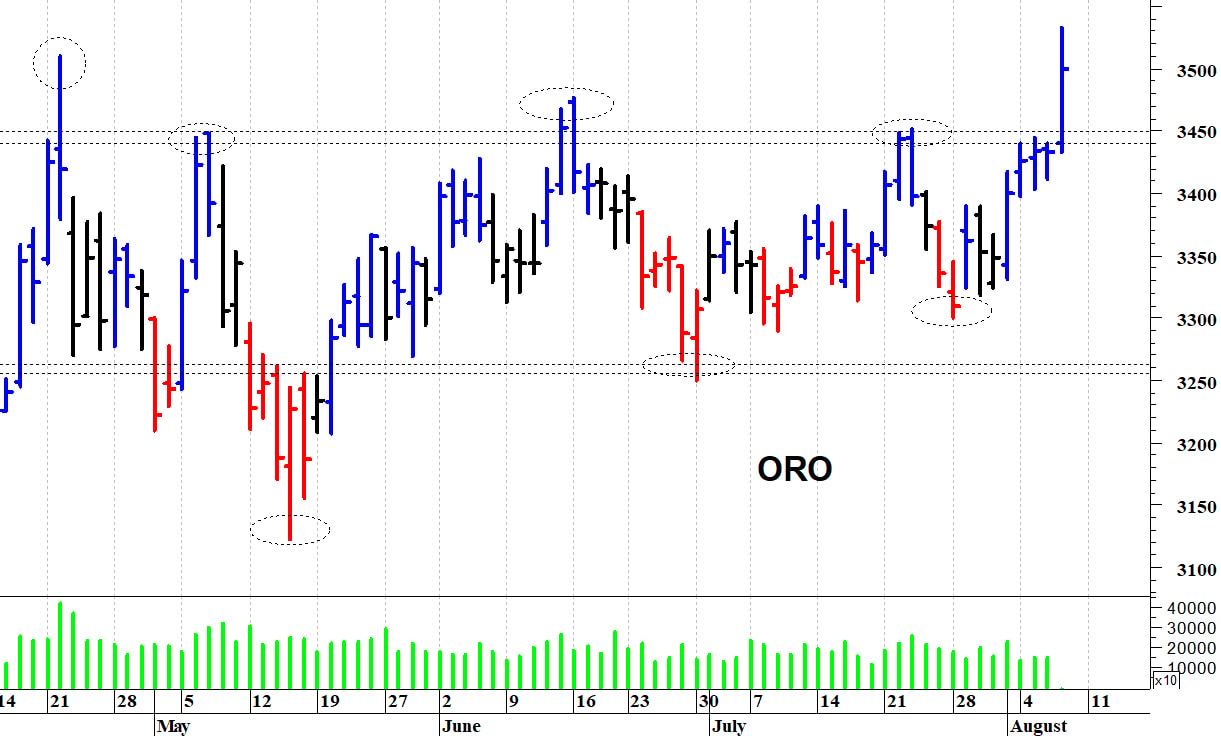 Oro ($): un veloce spunto rialzista
