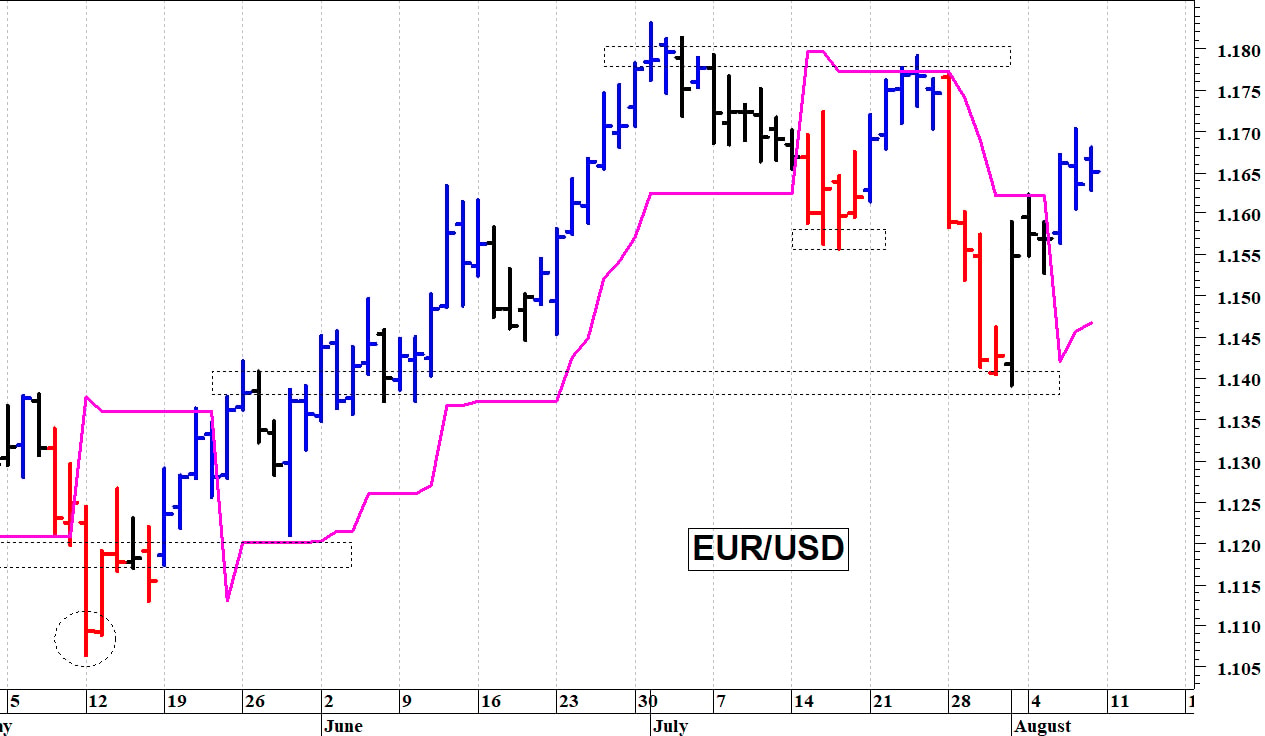 Euro-dollaro: il quadro tecnico rimane contrastato