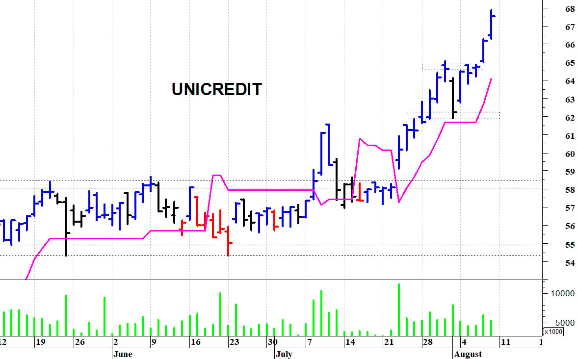 Unicredit: un nuovo spunto rialzista
