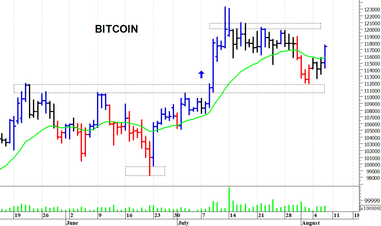 Bitcoin ($): il trend primario rimane rialzista