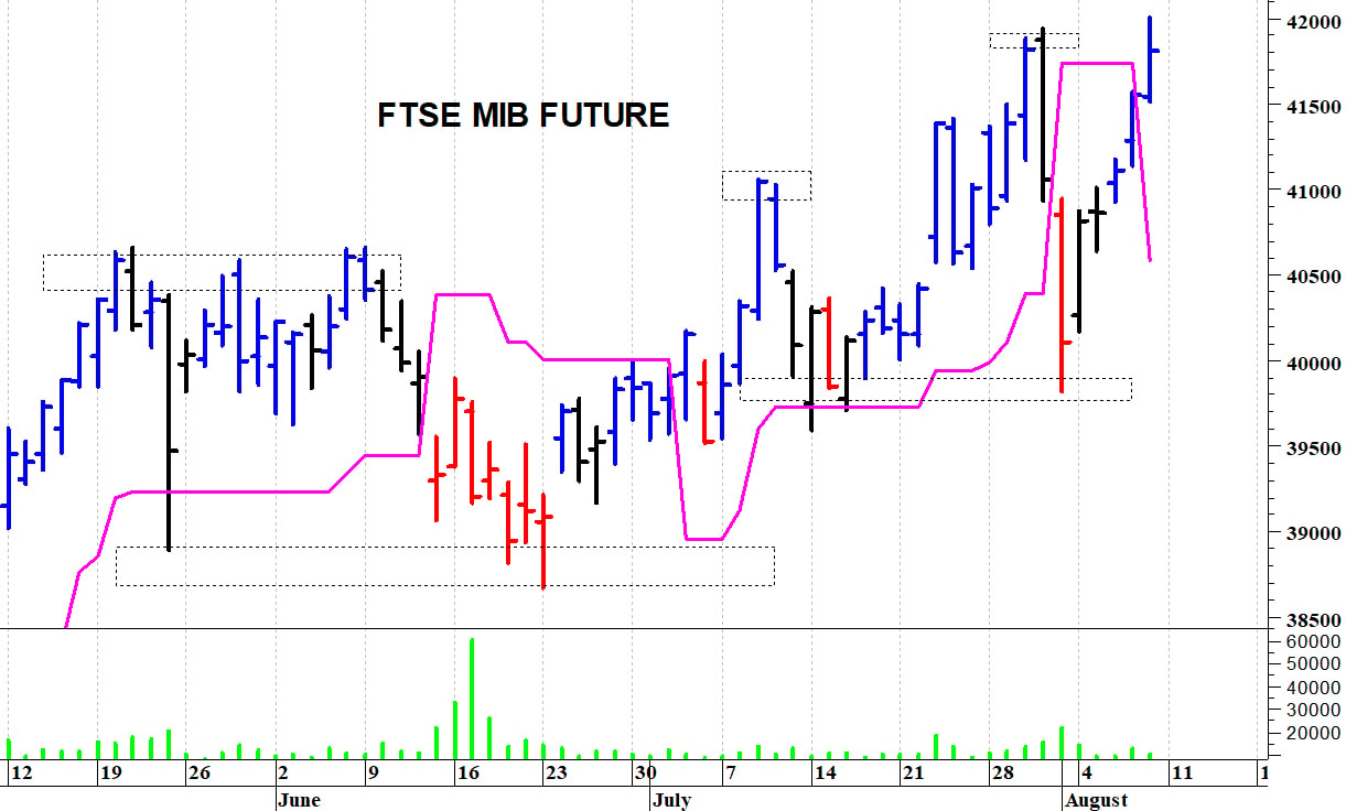 Ftse Mib future: spunti operativi in diretta per lunedì 11 agosto