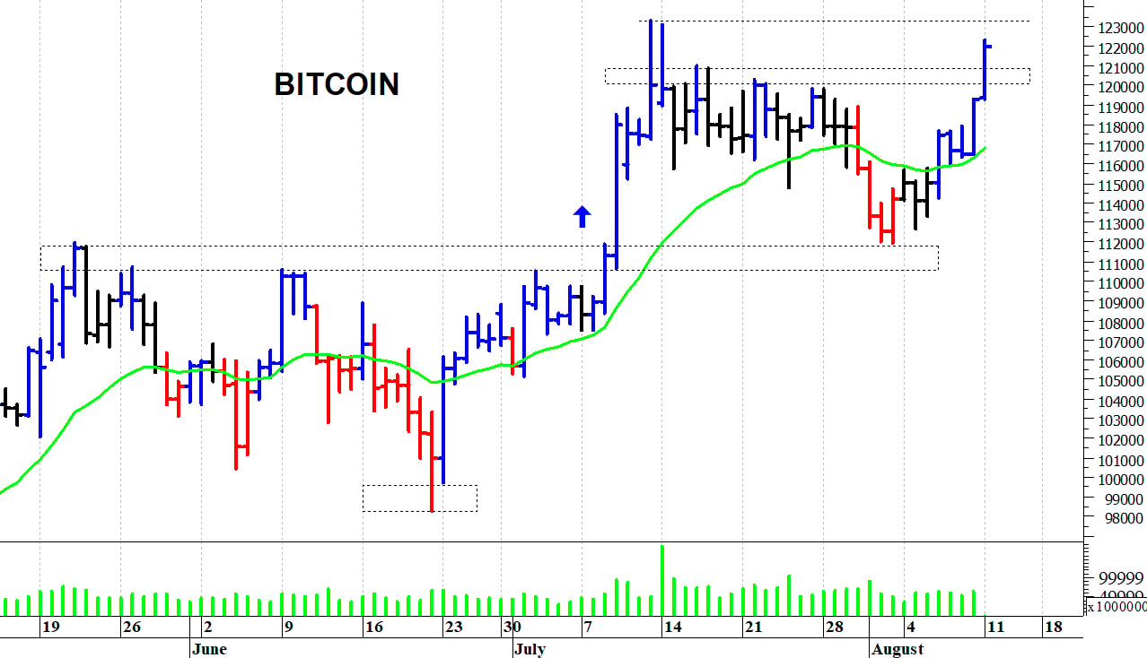 Bitcoin ($): all’attacco dei massimi storici