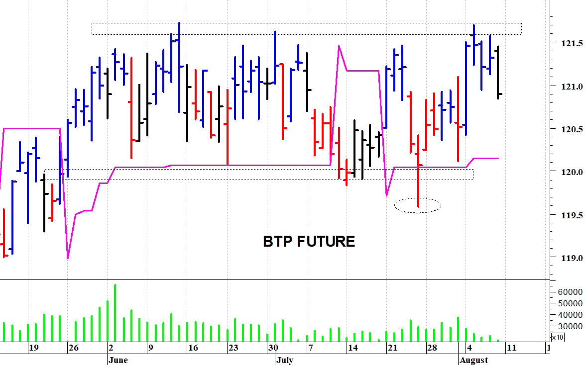 Btp future: una rapida correzione intraday