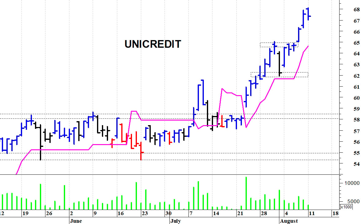 Unicredit: picco intraday a 68,11 euro