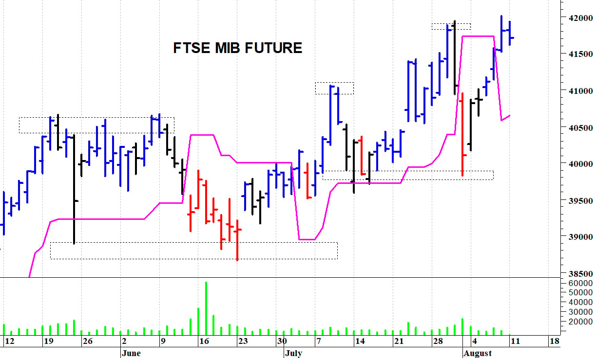 Ftse Mib future: spunti operativi in diretta per martedì 12 agosto