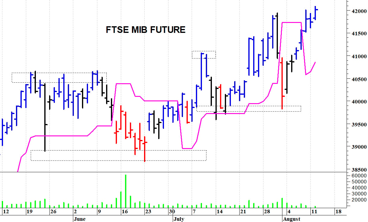 Ftse Mib future: spunti operativi in diretta per mercoledì 13 agosto