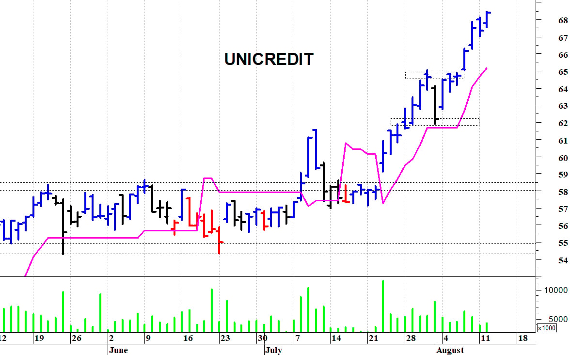 Unicredit: la tendenza rimane positiva