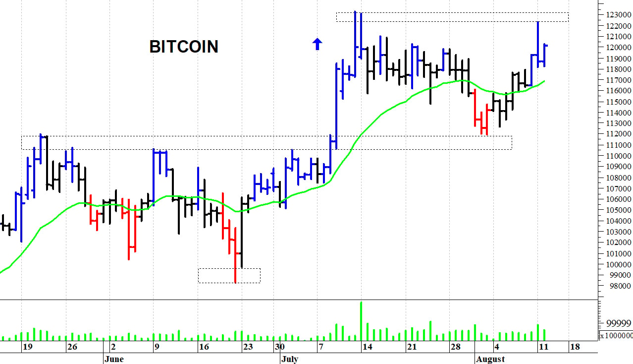 Bitcoin ($): positivo il superamento dei 123.000$