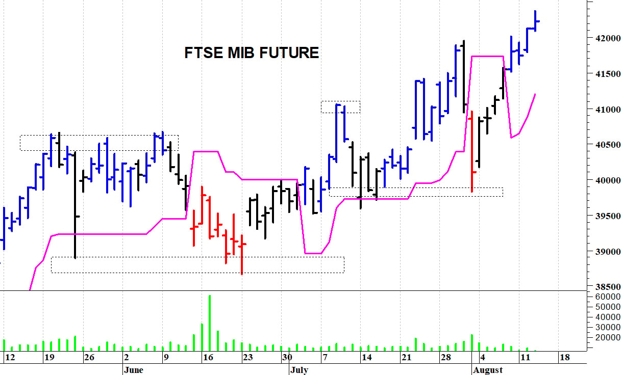 Ftse Mib future: spunti operativi in diretta per giovedì 14 agosto