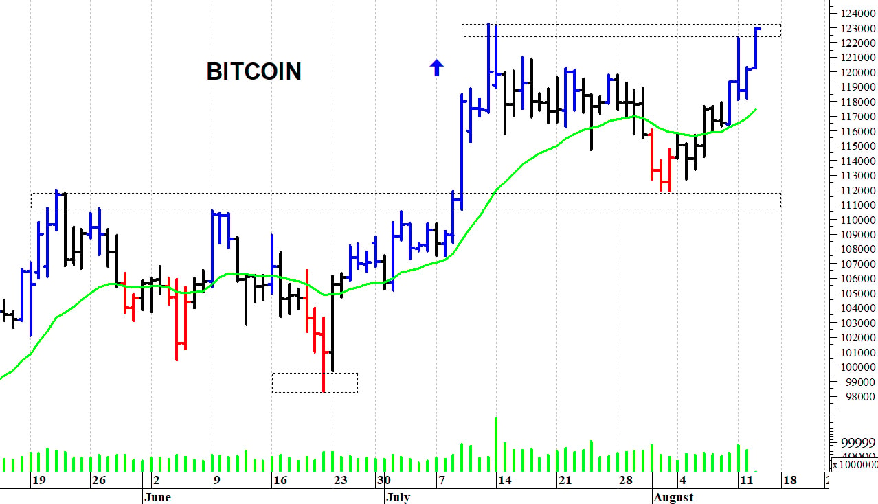 Bitcoin ($): segnale rialzista con il breakout dei 123.000$