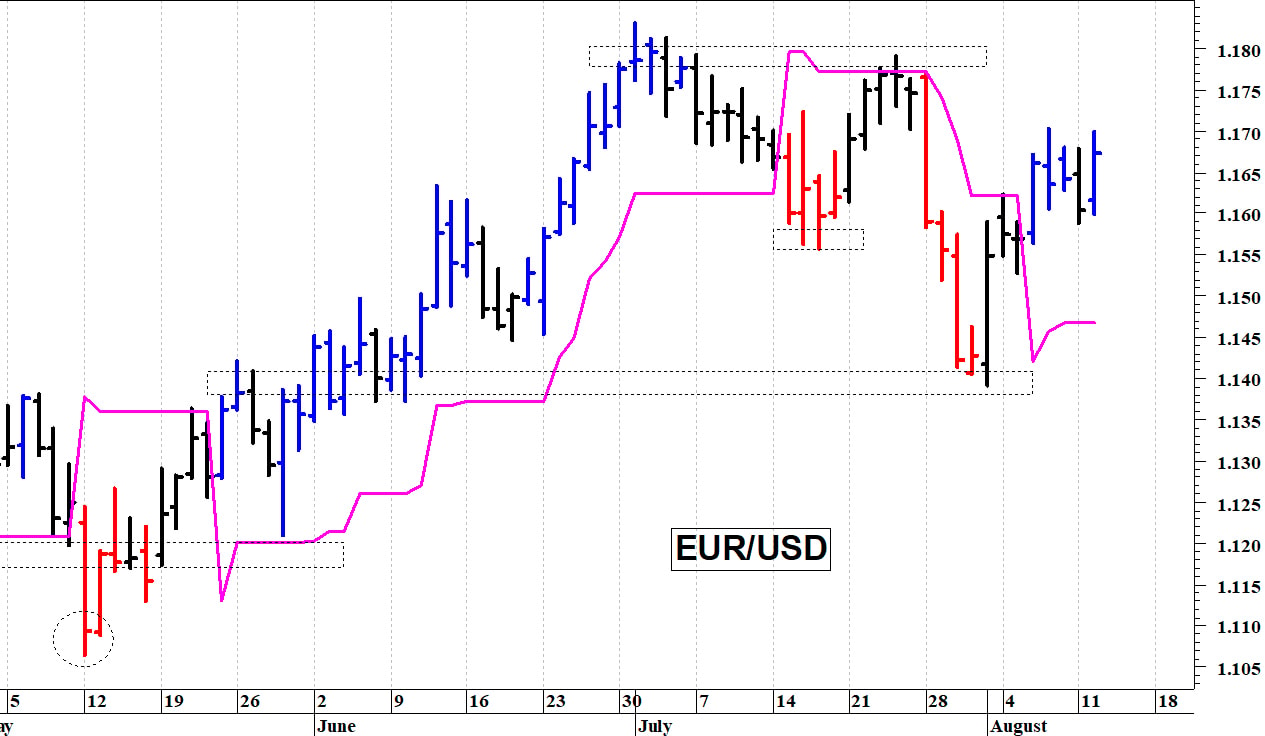 Euro-dollaro: la struttura tecnica rimane contrastata