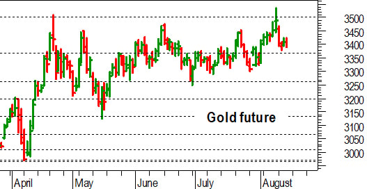 Oro, l'analisi tecnica di oggi: importante una conferma sopra 3.370-3.360 dollari