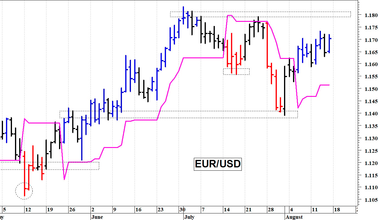 Euro-dollaro: la situazione tecnica rimane contrastata