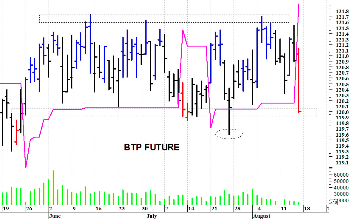 Btp future: i prezzi battono in ritirata