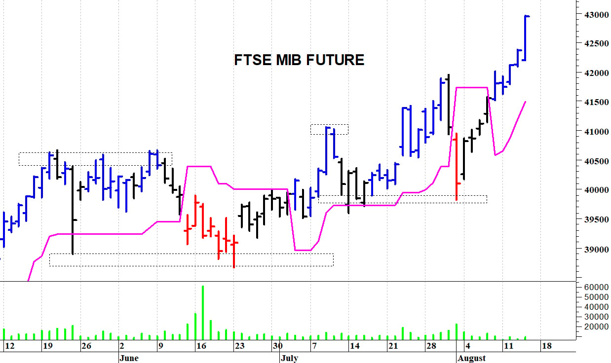 Ftse Mib future: spunti operativi in diretta per lunedì 18 agosto