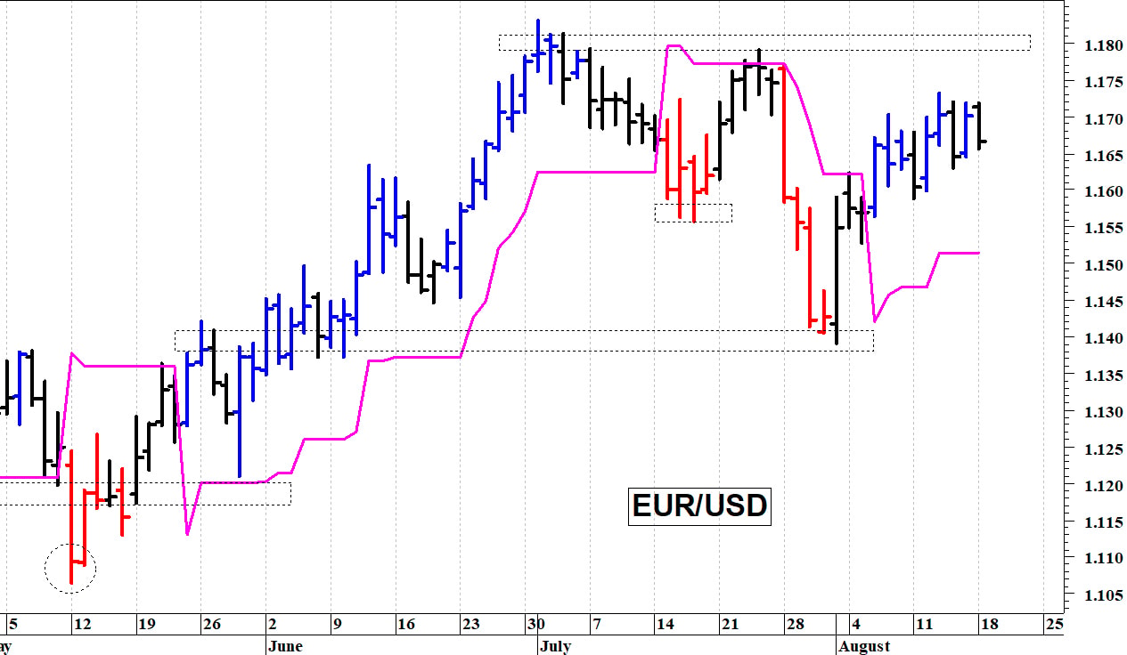 Euro-dollaro: il quadro tecnico rimane contrastato