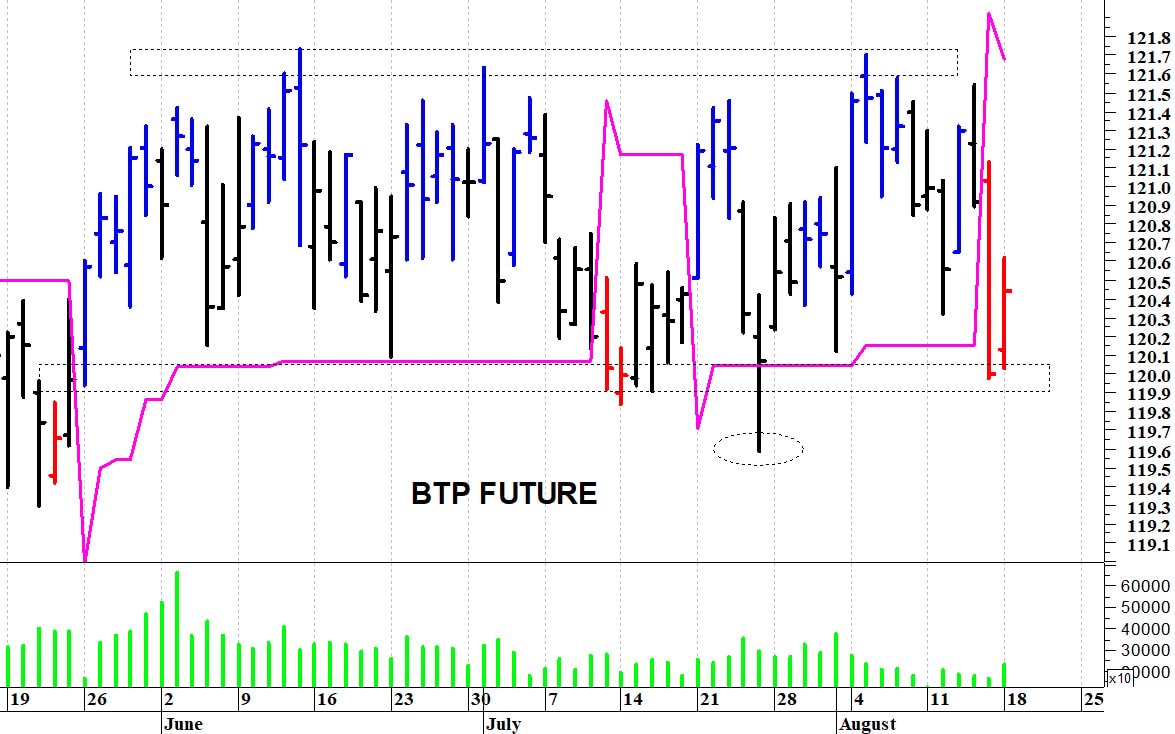 Btp future: reazione tecnica