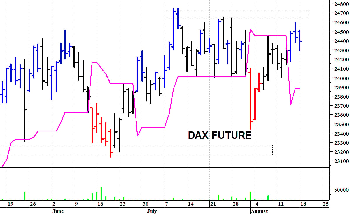 Dax future: una veloce correzione intraday