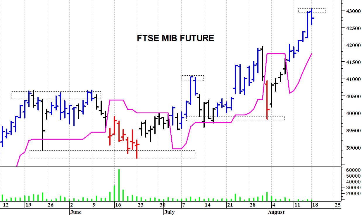 Ftse Mib future: spunti operativi in diretta. Aggiornamento serale