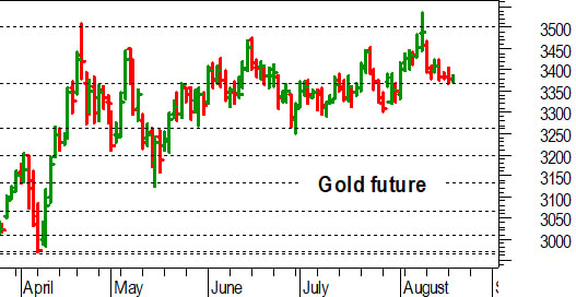 Oro, l'analisi tecnica di oggi: a rischio il supporto a 3.370-3.360 dollari
