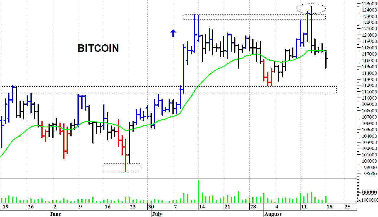 Bitcoin ($): fase correttiva