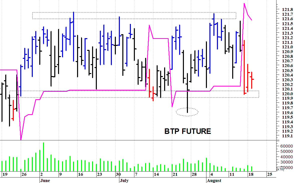 Btp future: pericolosa una discesa sotto i 119,95 punti