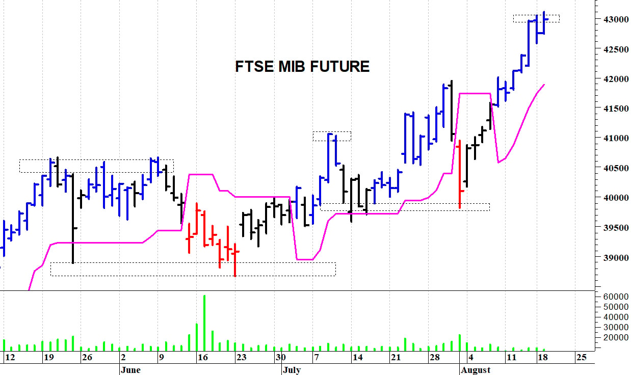 Ftse Mib future: spunti operativi in diretta. Aggiornamento della mattinata