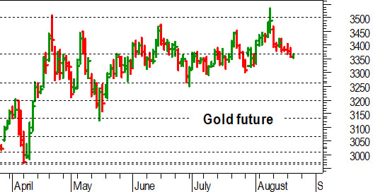 Oro, l'analisi tecnica di oggi: delicata una conferma sotto 3.360-3.370 dollari