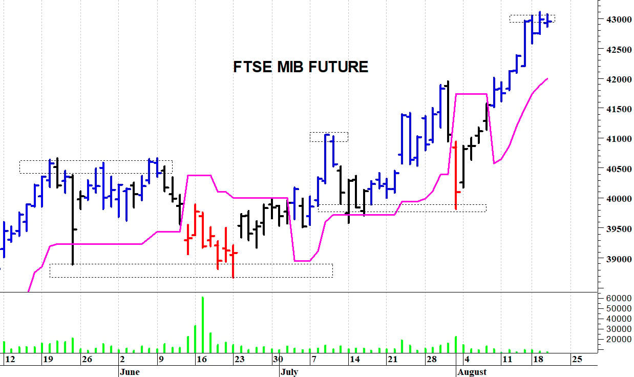 Ftse Mib future: spunti operativi in diretta. Aggiornamento della mattinata