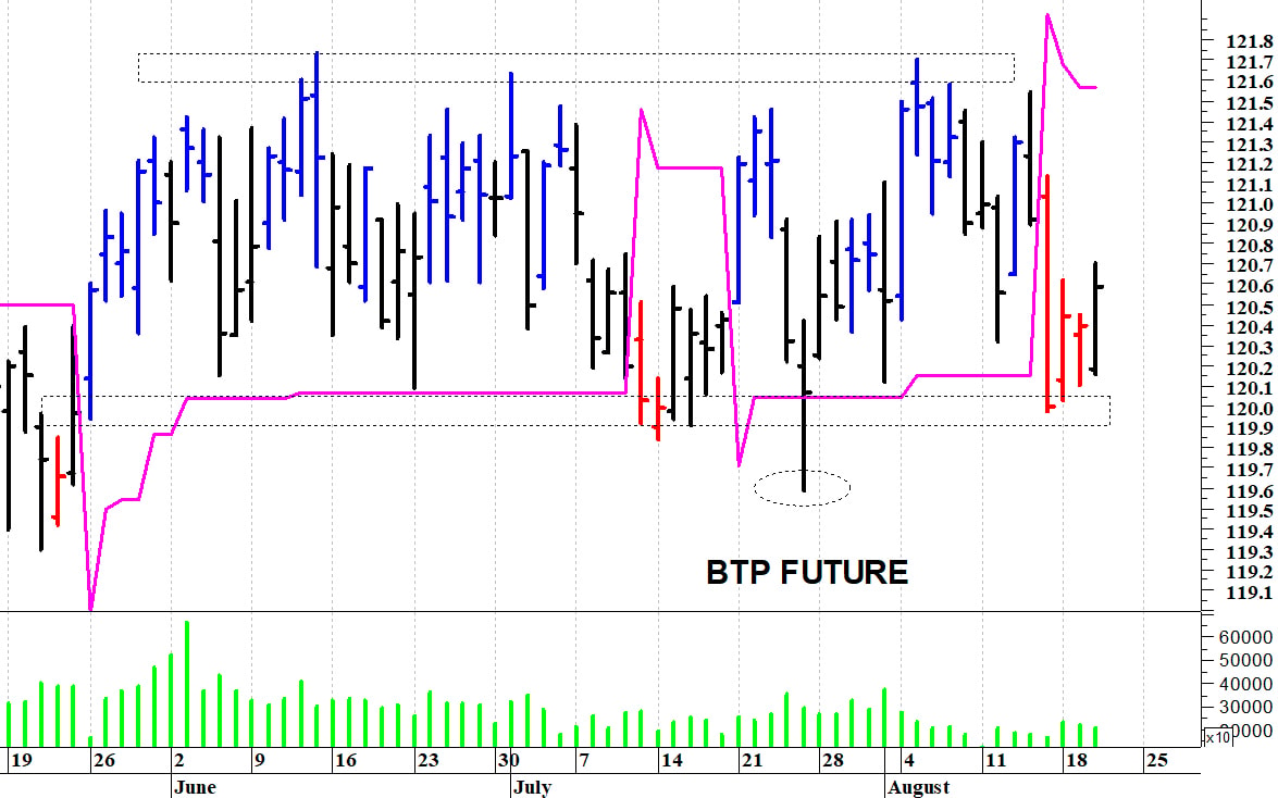 Btp future: rimbalzo tecnico