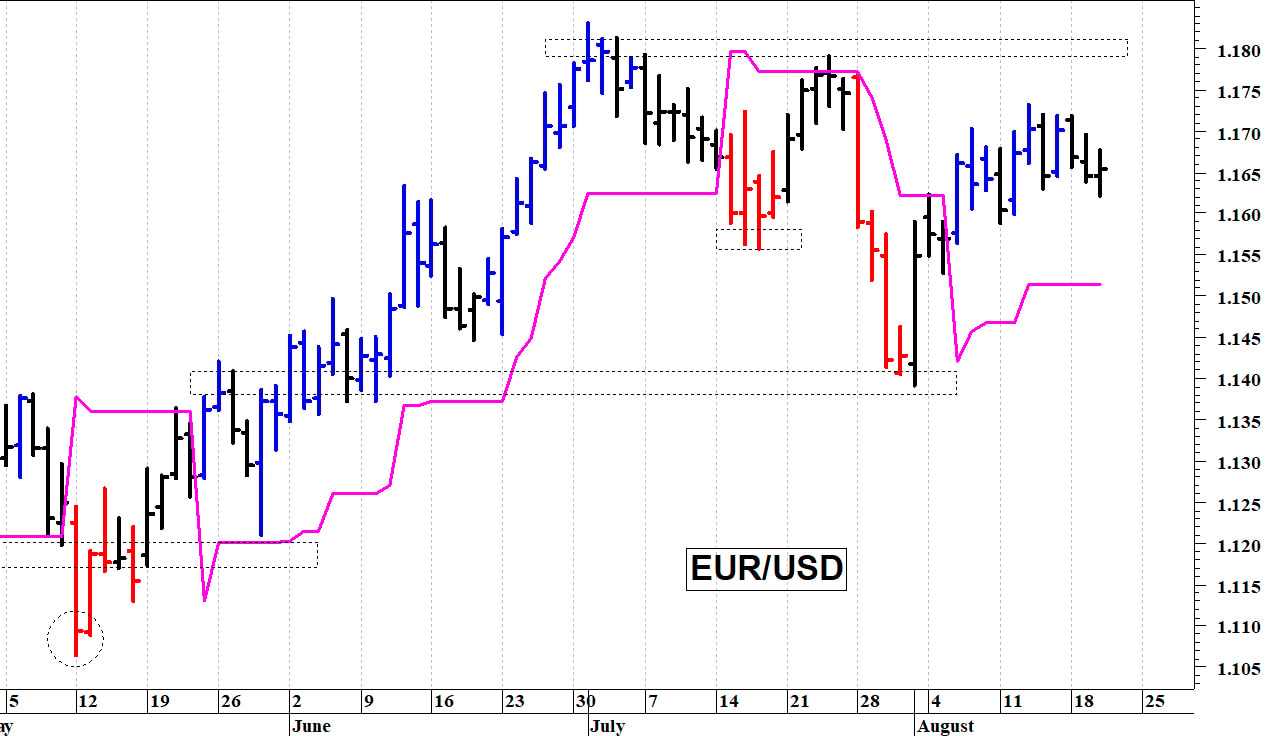 Euro-dollaro: ancora in laterale