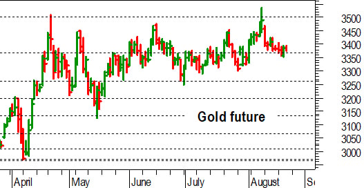 Oro, l'analisi tecnica di oggi: recuperata l'area 3.360-3.370 dollari