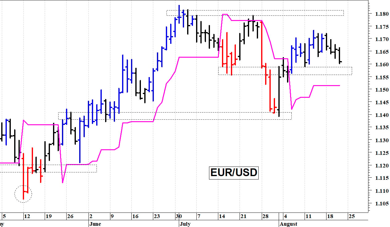 Euro-dollaro: una veloce correzione
