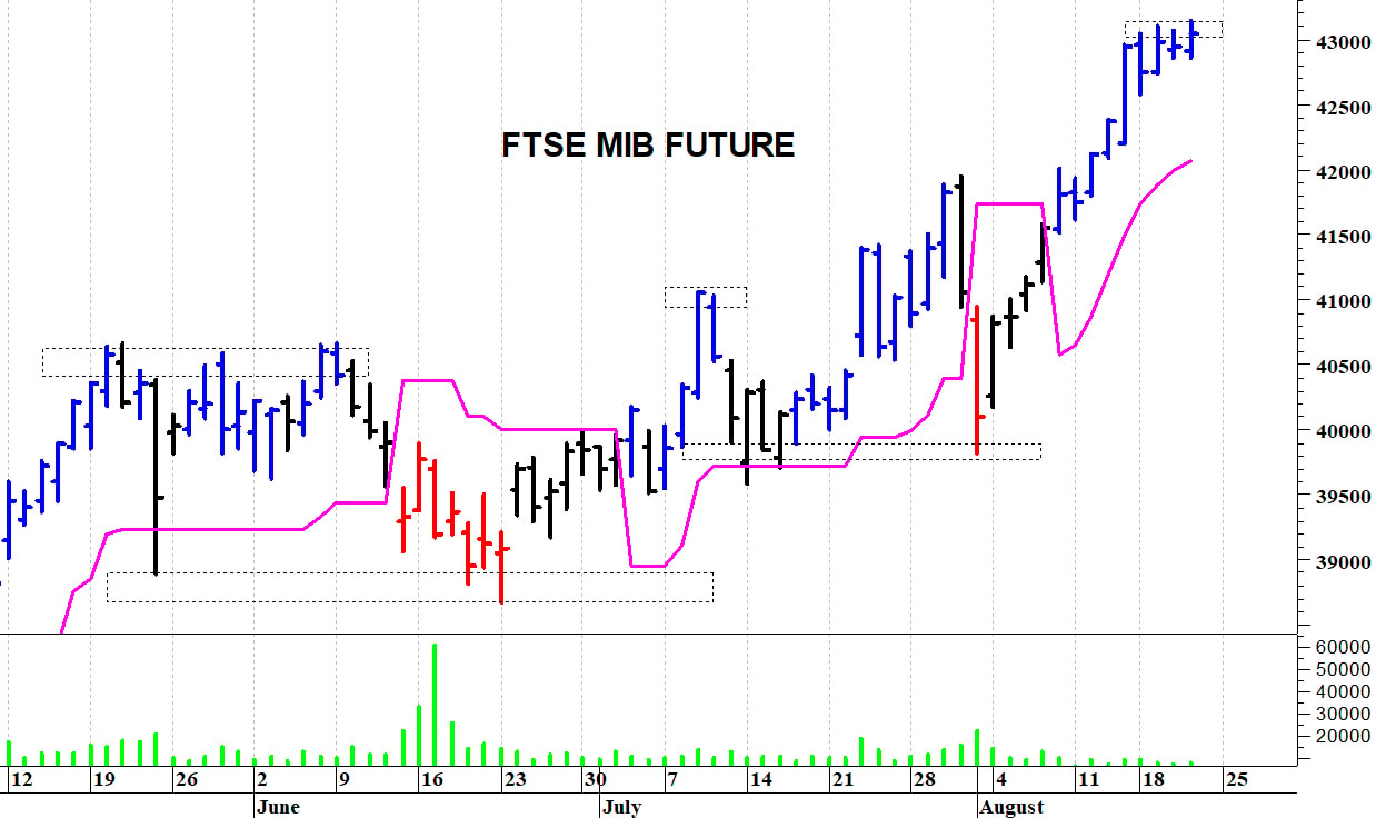 Ftse Mib future: spunti operativi in diretta. Aggiornamento del pomeriggio