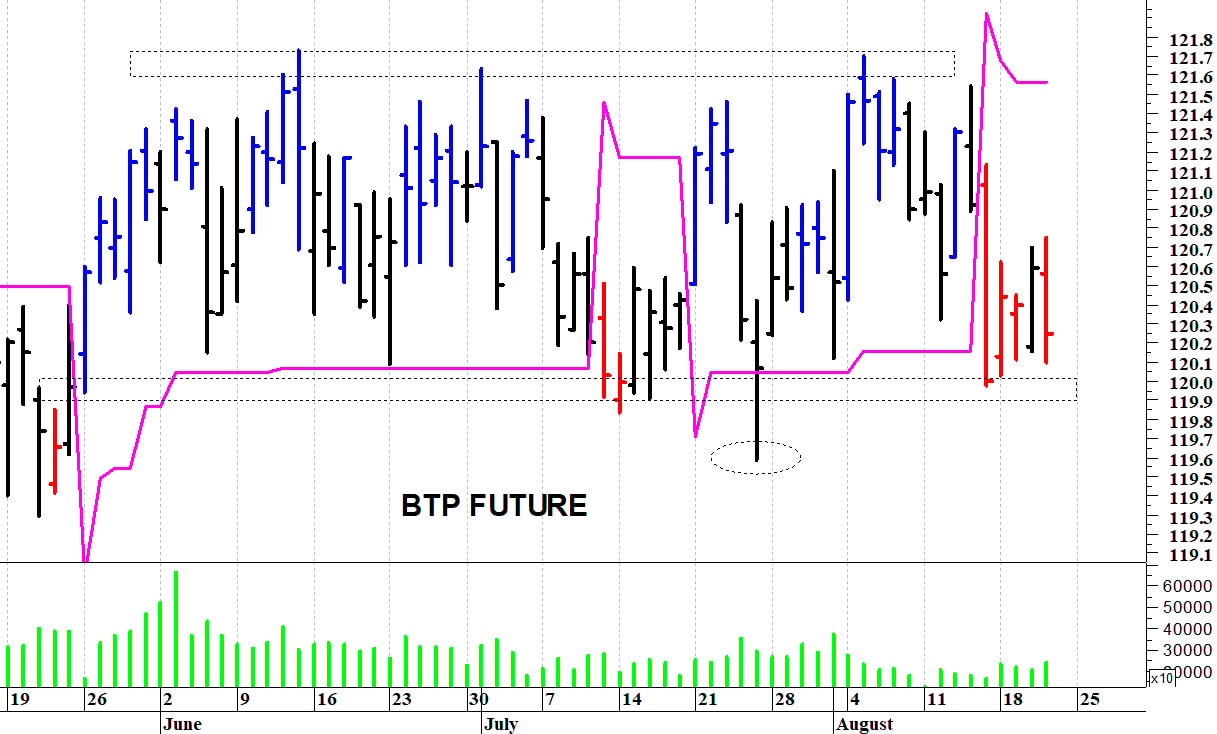 Btp future: pericolosa una discesa sotto i 119,95 punti