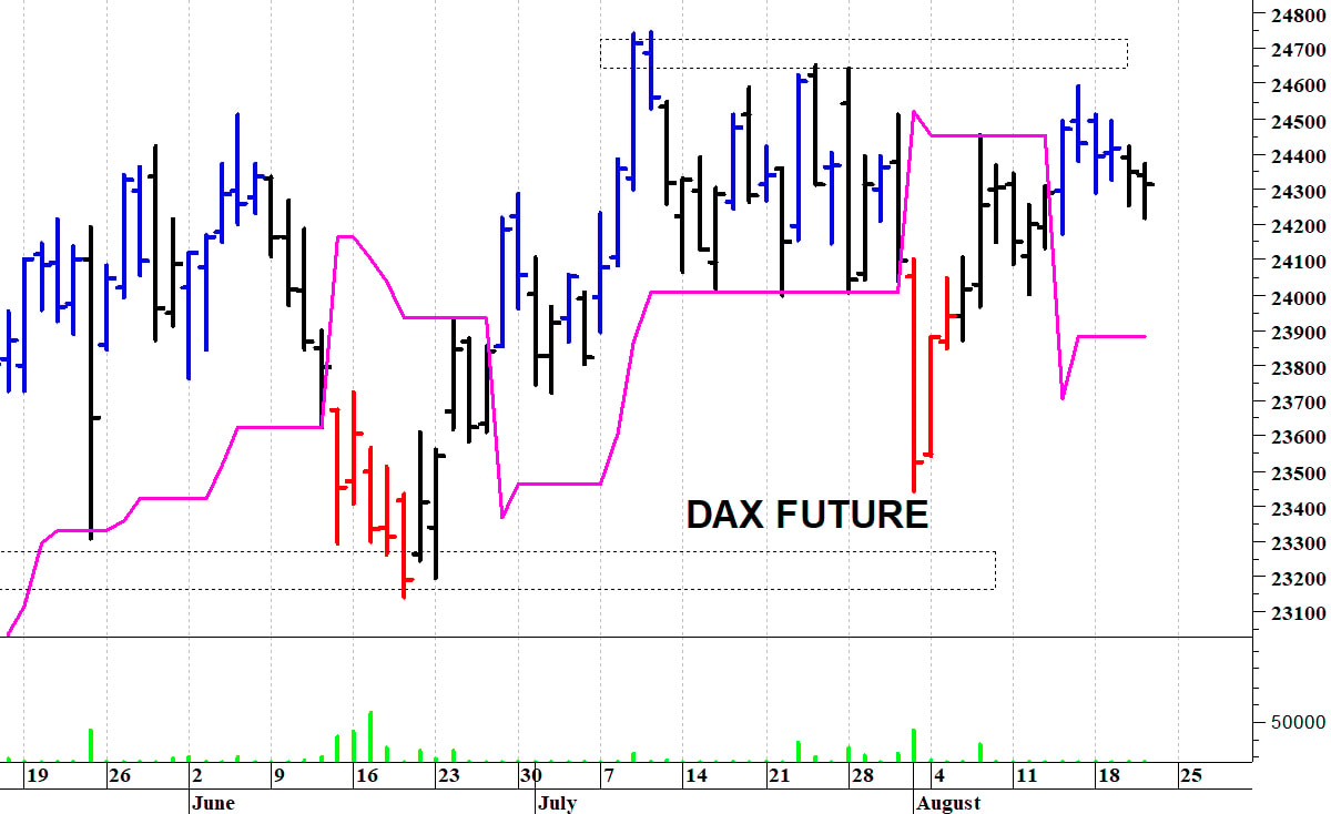 Dax future: fase contrastata